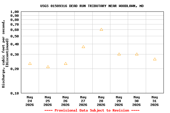 Graph of  Discharge, cubic feet per second, [Discontinued]