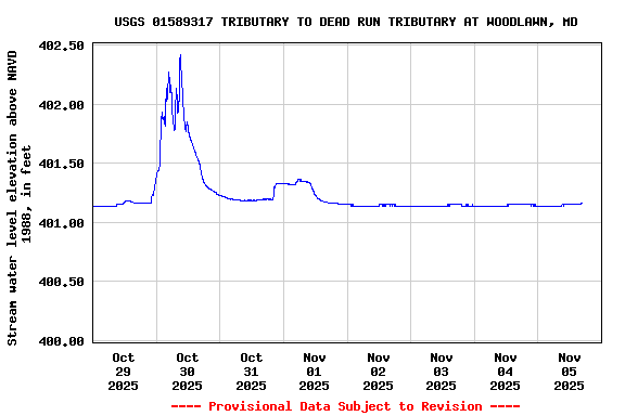 Graph of  Stream water level elevation above NAVD 1988, in feet