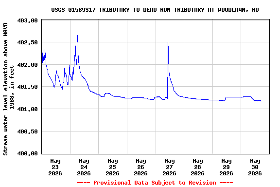 Graph of  Stream water level elevation above NAVD 1988, in feet