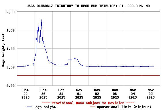 Graph of  Gage height, feet
