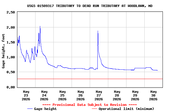 Graph of  Gage height, feet