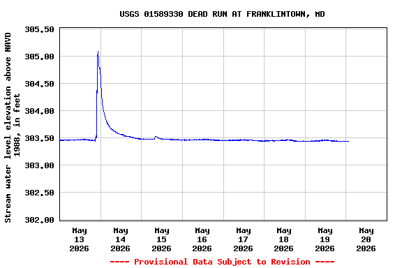 Graph of  Stream water level elevation above NAVD 1988, in feet