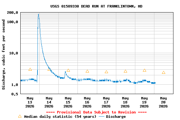 Graph of  Discharge, cubic feet per second