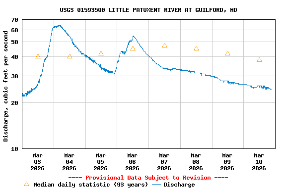Graph of  Discharge, cubic feet per second