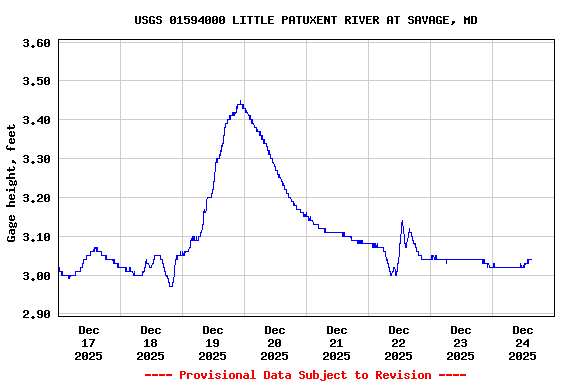 Graph of  Gage height, feet