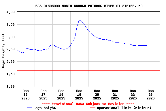 Graph of  Gage height, feet