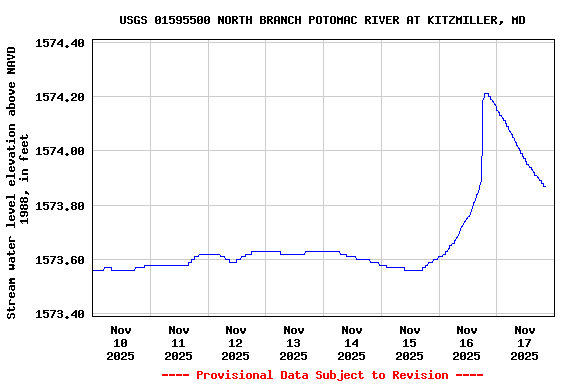Graph of  Stream water level elevation above NAVD 1988, in feet