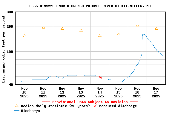 Graph of  Discharge, cubic feet per second