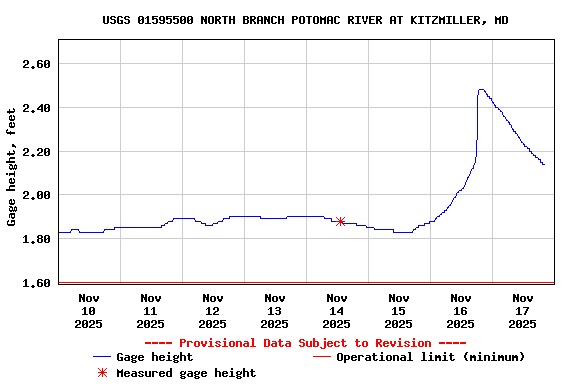 Graph of  Gage height, feet
