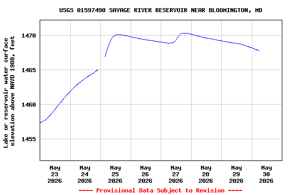 Graph of  Lake or reservoir water surface elevation above NAVD 1988, feet