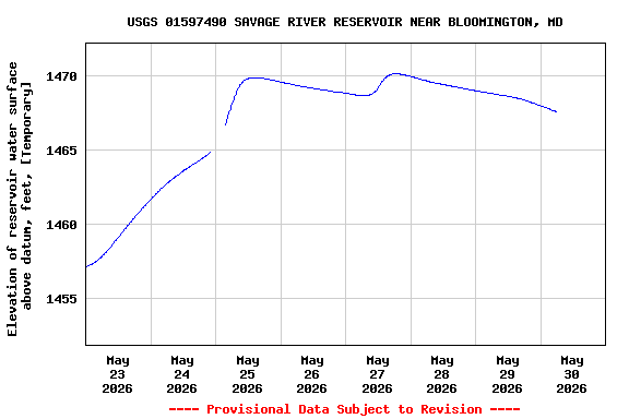 Graph of  Elevation of reservoir water surface above datum, feet, [Temporary]