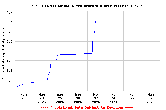 Graph of  Precipitation, total, inches