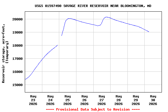 Graph of  Reservoir storage, acre-feet, [Temporary]