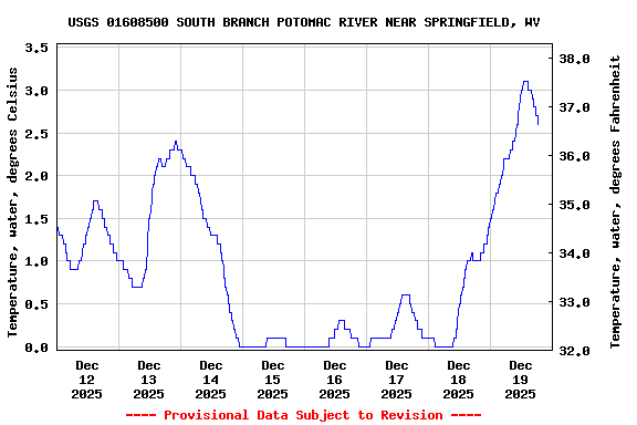 Graph of  Temperature, water, degrees Celsius