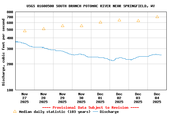 Graph of  Discharge, cubic feet per second