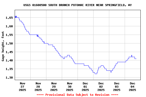 Graph of  Gage height, feet