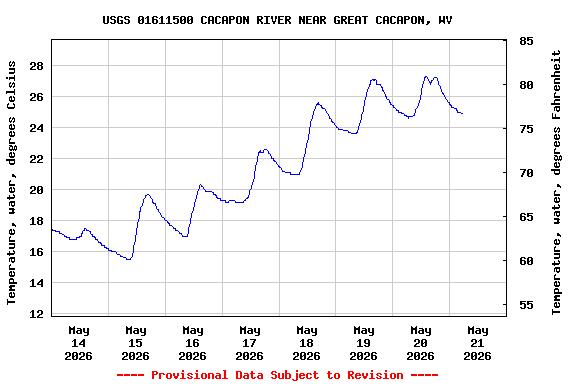 Graph of  Temperature, water, degrees Celsius