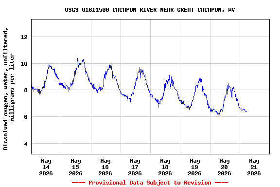 Graph of  Dissolved oxygen, water, unfiltered, milligrams per liter