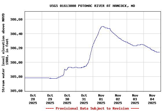 Graph of  Stream water level elevation above NAVD 1988, in feet