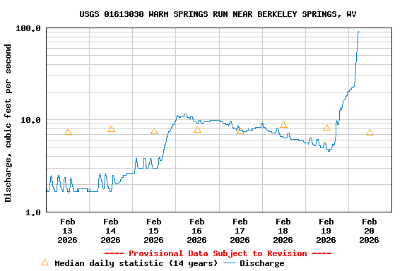 Graph of  Discharge, cubic feet per second