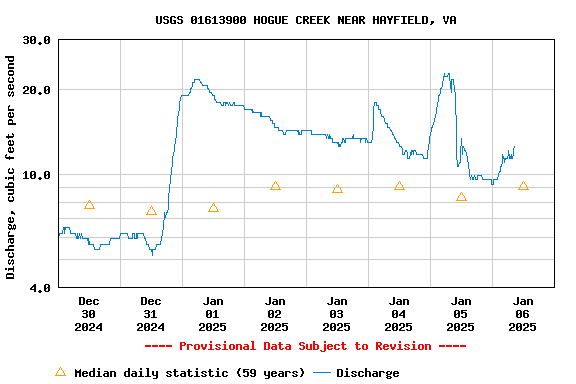 Graph of  Discharge, cubic feet per second