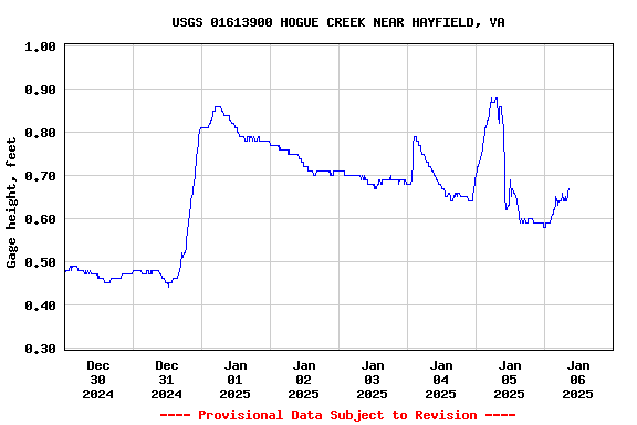 Graph of  Gage height, feet