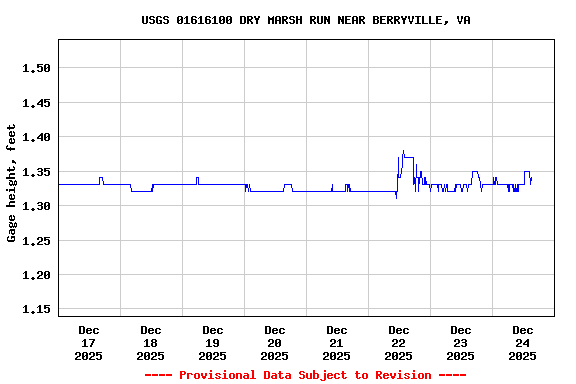 Graph of  Gage height, feet