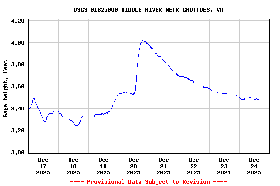 Graph of  Gage height, feet