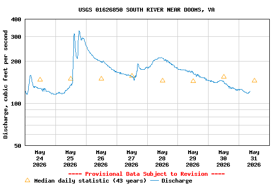 Graph of  Discharge, cubic feet per second