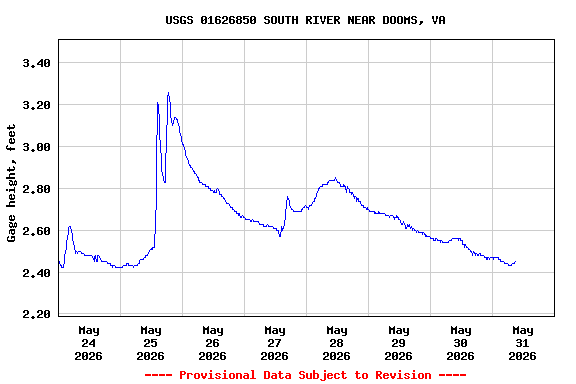 Graph of  Gage height, feet