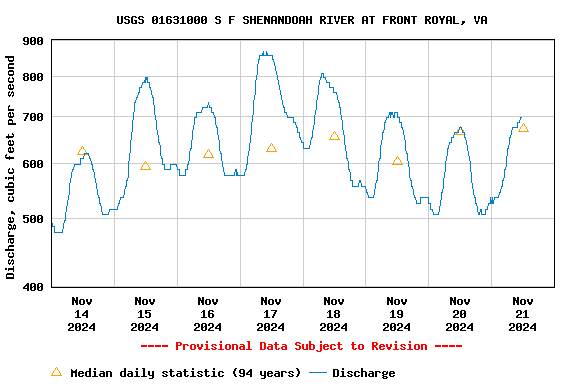 Graph of  Discharge, cubic feet per second