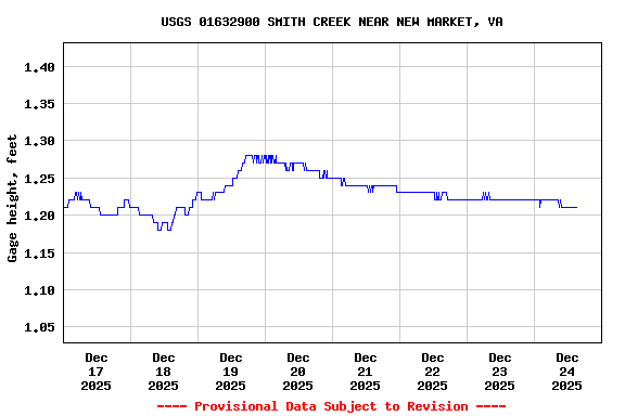 Graph of  Gage height, feet