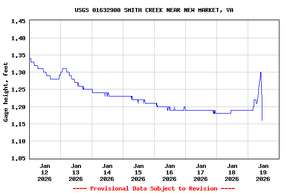 Graph of  Gage height, feet