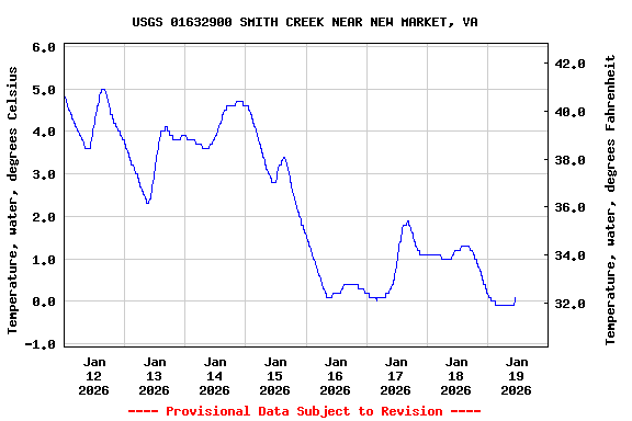 Graph of  Temperature, water, degrees Celsius