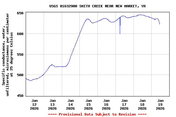 Graph of  Specific conductance, water, unfiltered, microsiemens per centimeter at 25 degrees Celsius