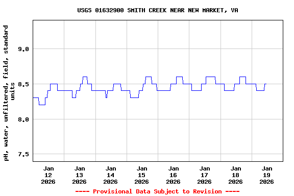 Graph of  pH, water, unfiltered, field, standard units