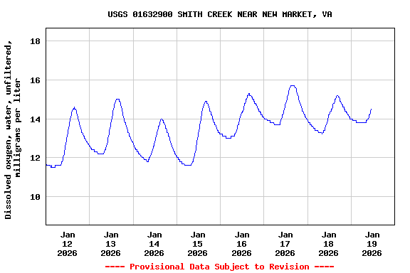 Graph of  Dissolved oxygen, water, unfiltered, milligrams per liter