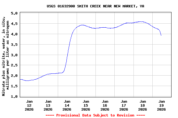 Graph of  Nitrate plus nitrite, water, in situ, milligrams per liter as nitrogen