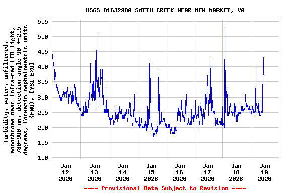 Graph of  Turbidity, water, unfiltered, monochrome near infra-red LED light, 780-900 nm, detection angle 90 +-2.5 degrees, formazin nephelometric units (FNU), [YSI EXO]
