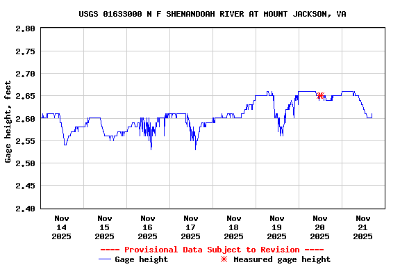 Graph of  Gage height, feet