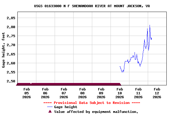 Graph of  Gage height, feet