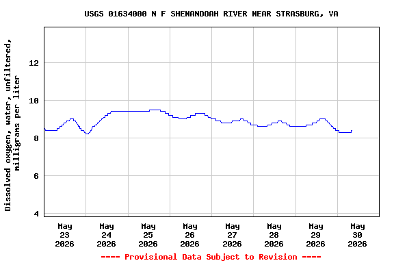 Graph of  Dissolved oxygen, water, unfiltered, milligrams per liter