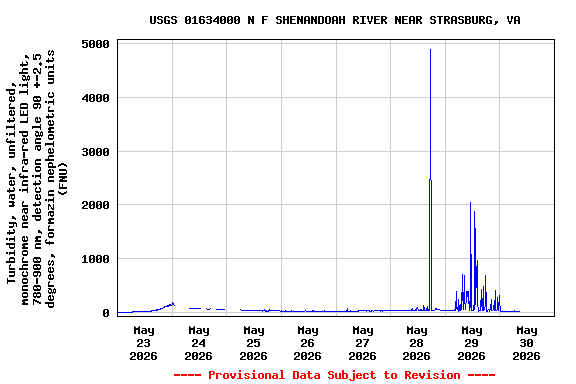 Graph of  Turbidity, water, unfiltered, monochrome near infra-red LED light, 780-900 nm, detection angle 90 +-2.5 degrees, formazin nephelometric units (FNU)
