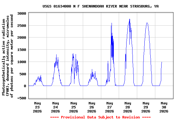 Graph of  Photosynthetically active radiation (PAR), downward intensity, micromoles of photons per square meter per second