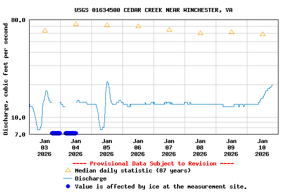 Graph of  Discharge, cubic feet per second