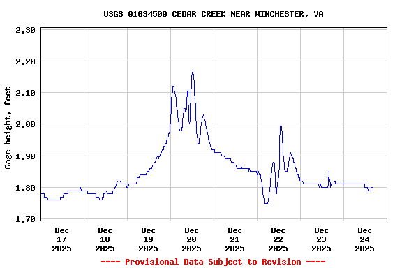 Graph of  Gage height, feet