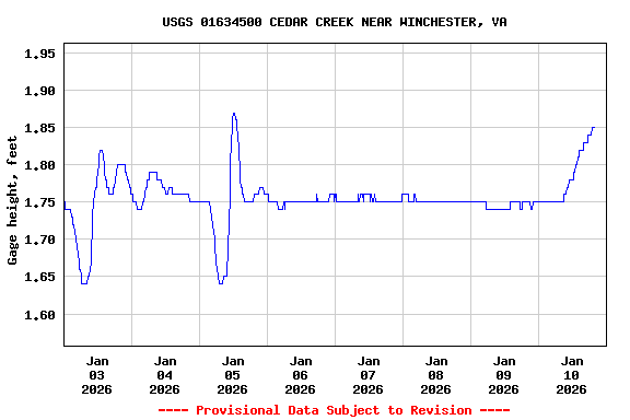 Graph of  Gage height, feet