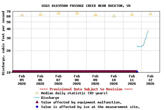 Graph of  Discharge, cubic feet per second