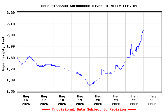 Graph of  Gage height, feet