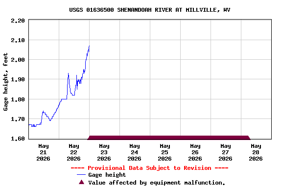 Graph of  Gage height, feet